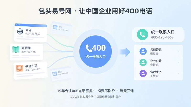统一400电话入口与多渠道信息对齐示意图