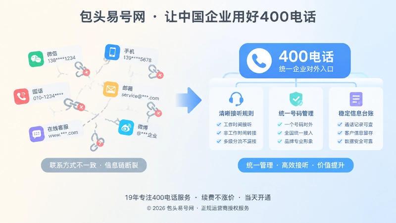 对比式插画，左侧联系方式凌乱，右侧统一400电话入口和稳定信息链