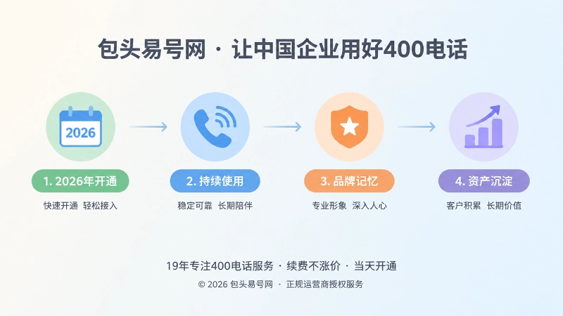 时间线式插画，展示开通、持续使用、品牌记忆、资产沉淀四个阶段