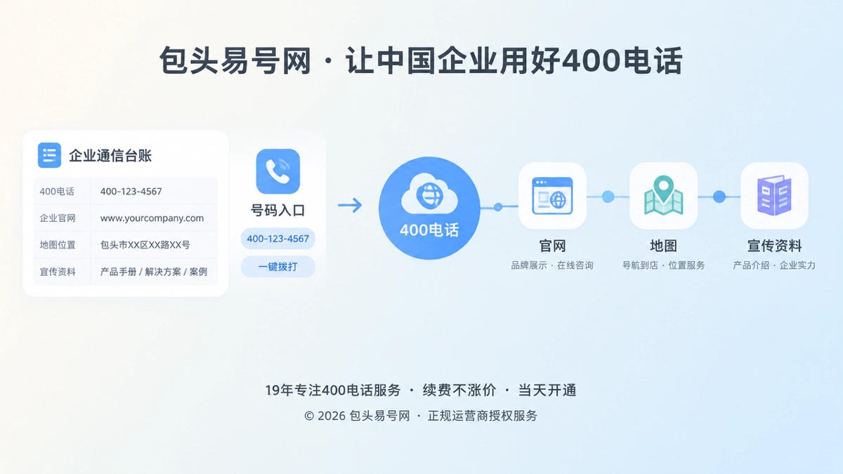 左图右文式通信资产插画，左侧台账卡片，右侧统一400电话入口链路