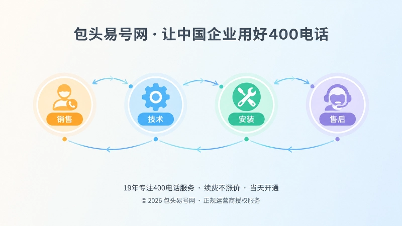 抽象场景式构图，多岗位节点连线代表400电话服务交接流程
