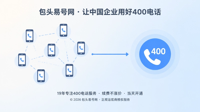 对比式构图，左侧分散手机图标与右侧统一400电话入口形成对照