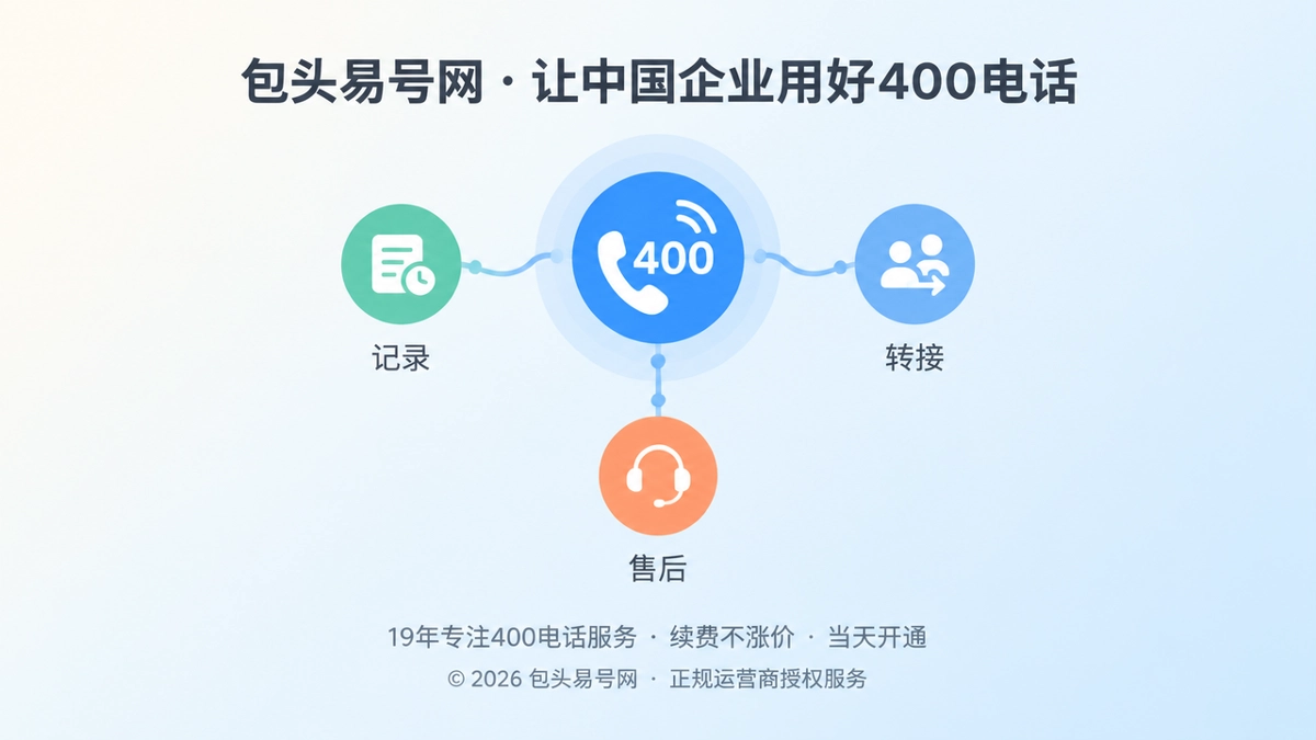 聚焦式构图，中央为400电话服务入口与记录节点，代表售后承诺可追溯