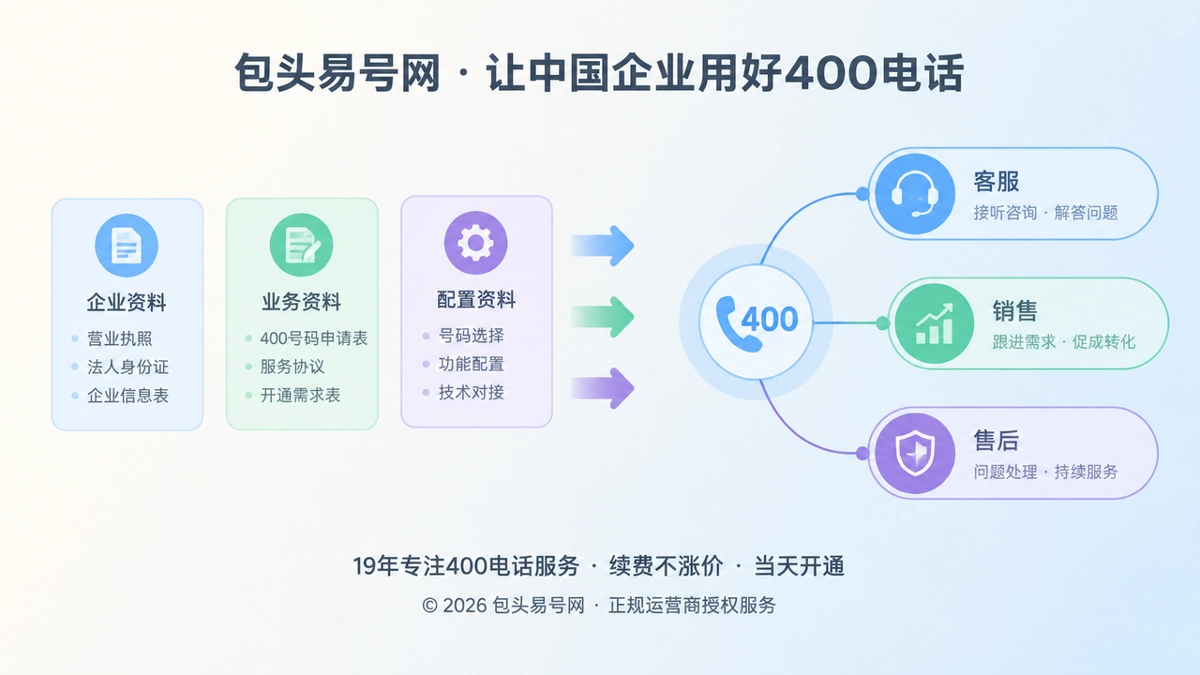 2026年400电话办理后，企业如何建立可交接通信流程